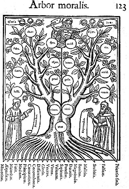 L'arbre des vices et des vertus, Arbor moralis, par Raymond Lulle, 1515